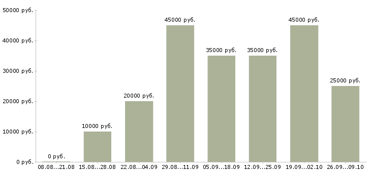 Вакансии через интернет в Мурманске - Медиана зарплат через интернет в Мурманске за 2 месяца