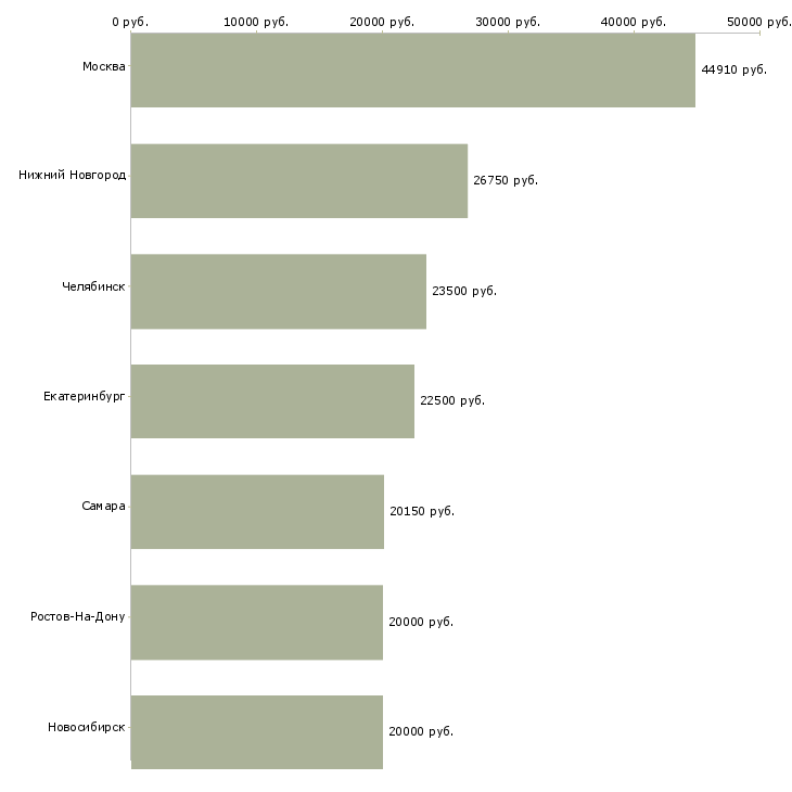 Поиск работы дизайнер по аксессуарам-Медиана зарплаты для вакансии «дизайнер по аксессуарам» в других городах