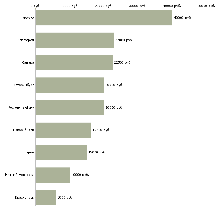 Поиск работы ищю няню-Медиана зарплаты для вакансии «ищю няню» в других городах