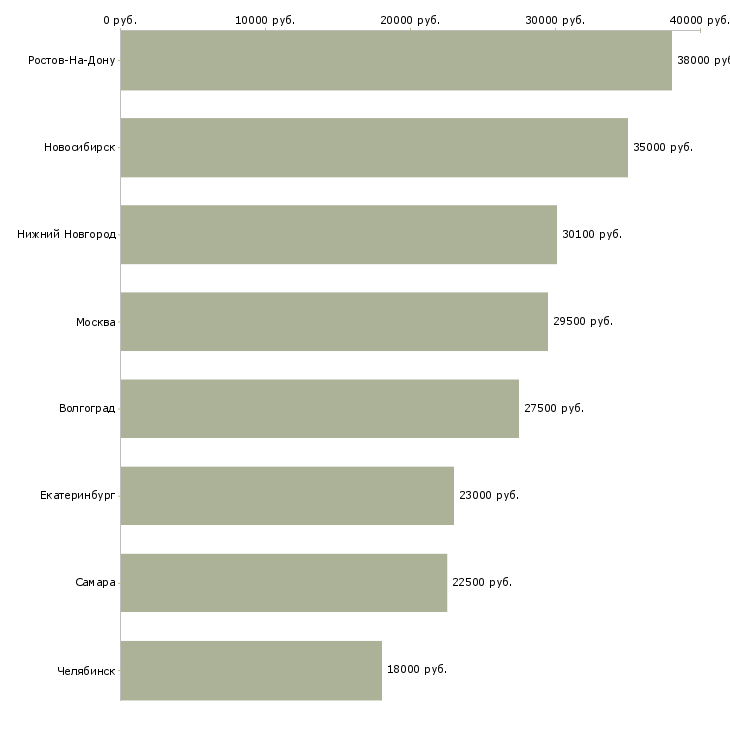 Поиск работы менеджер по кадрам на дому-Медиана зарплаты для вакансии «менеджер по кадрам на дому» в других городах