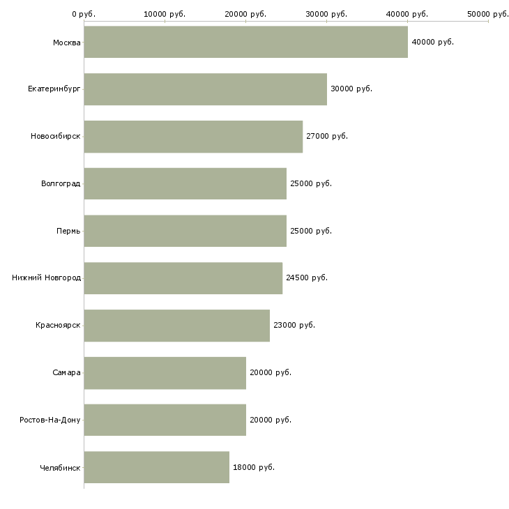 Поиск работы оптик-Медиана зарплаты для вакансии «оптик» в других городах