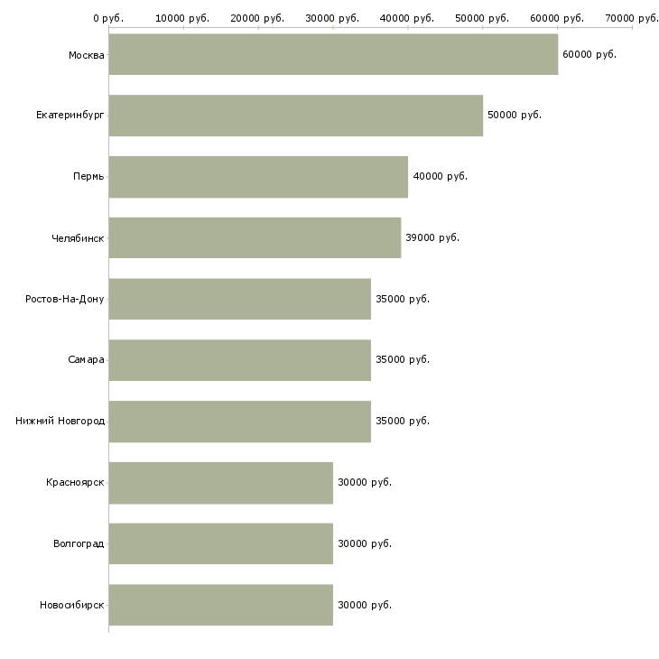 Поиск работы руководитель в крупную компанию-Медиана зарплаты для вакансии «руководитель в крупную компанию» в других городах