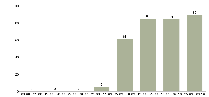 Работа менеджер отдела продажам Адыгея - Число вакансий Адыгея по специальности менеджер отдела продажам за 2 месяца