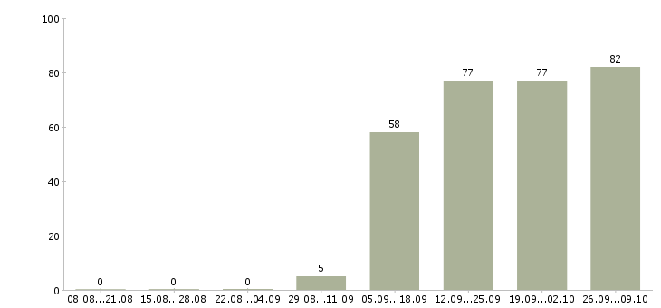 Работа помощник специалиста по продажам Адыгея - Число вакансий Адыгея по специальности помощник специалиста по продажам за 2 месяца