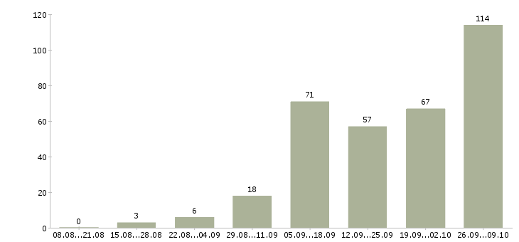 Работа работай дома Адыгея - Число вакансий Адыгея по специальности работай дома за 2 месяца
