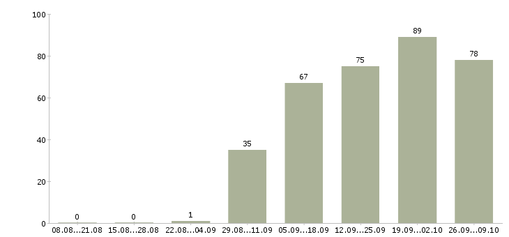 Работа инженер проектов Башкортостан - Число вакансий Башкортостан по специальности инженер проектов за 2 месяца