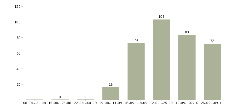 Работа продавец на рынок Башкортостан - Число вакансий Башкортостан по специальности продавец на рынок за 2 месяца