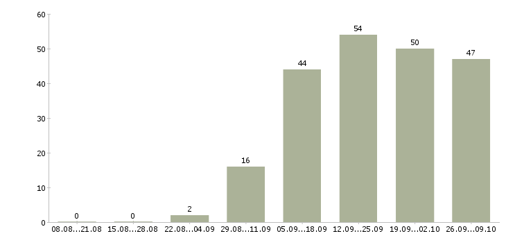 Работа директор по развитию продаж Нижний новгород - Число вакансий Нижний новгород по специальности директор по развитию продаж за 2 месяца
