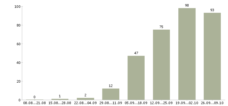 Работа менеджер организации и управления Нижний новгород - Число вакансий Нижний новгород по специальности менеджер организации и управления за 2 месяца