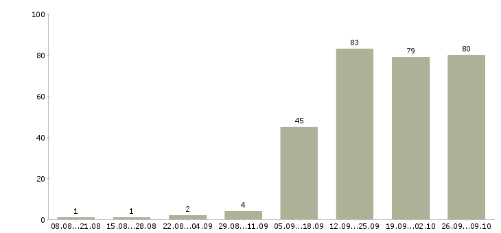 Работа менеджер по продажам ведущий Нижний новгород - Число вакансий Нижний новгород по специальности менеджер по продажам ведущий за 2 месяца
