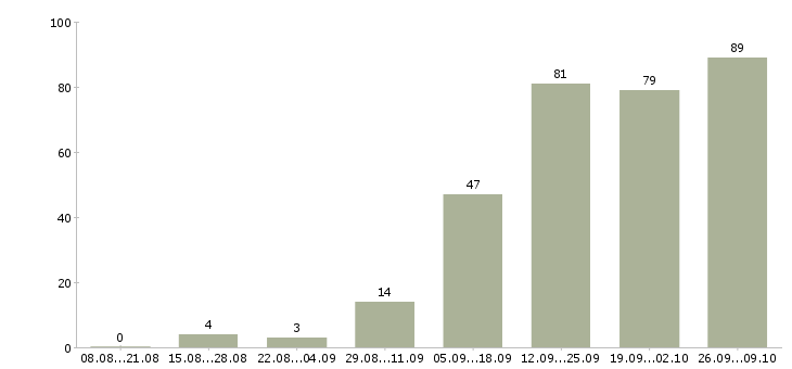 Работа менеджер по поддержке продаж Ростов-на-дону - Число вакансий Ростов-на-дону по специальности менеджер по поддержке продаж за 2 месяца