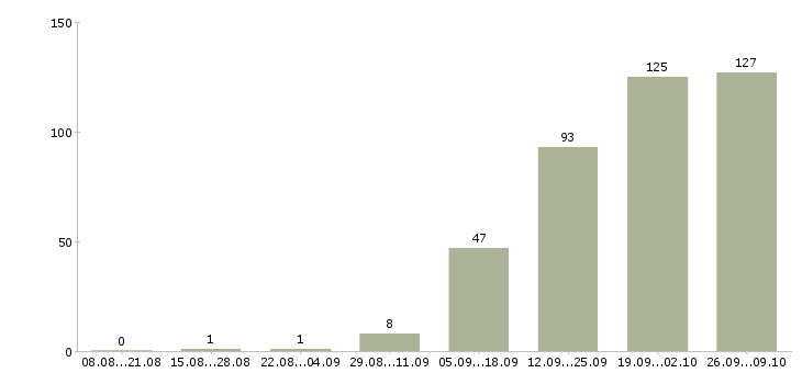Работа специалист базы данных Ростов-на-дону - Число вакансий Ростов-на-дону по специальности специалист базы данных за 2 месяца