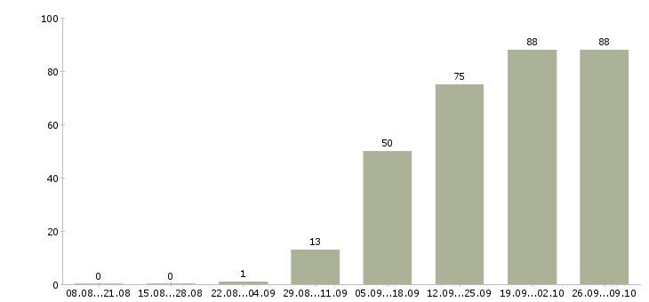 Работа специалист по работе с документацией Ростов-на-дону - Число вакансий Ростов-на-дону по специальности специалист по работе с документацией за 2 месяца