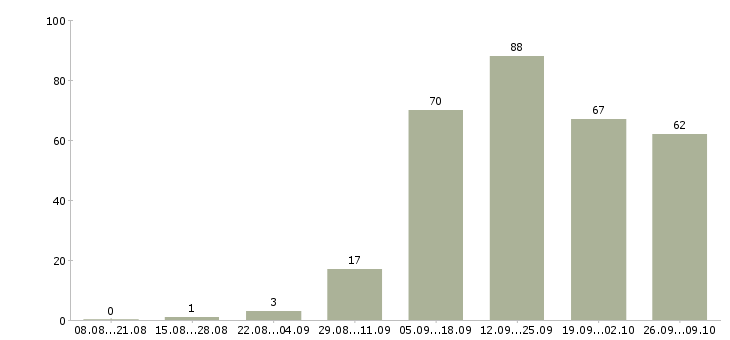 Работа горничная в отель Санкт-петербург - Число вакансий Санкт-петербург по специальности горничная в отель за 2 месяца