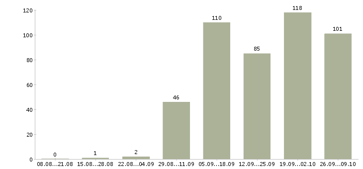 Работа директор компании филиала Санкт-петербург - Число вакансий Санкт-петербург по специальности директор компании филиала за 2 месяца