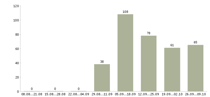 Работа директор по сервису и развитию Санкт-петербург - Число вакансий Санкт-петербург по специальности директор по сервису и развитию за 2 месяца