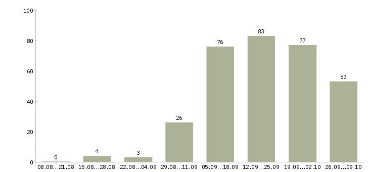 Работа кассир на складе Санкт-петербург - Число вакансий Санкт-петербург по специальности кассир на складе за 2 месяца