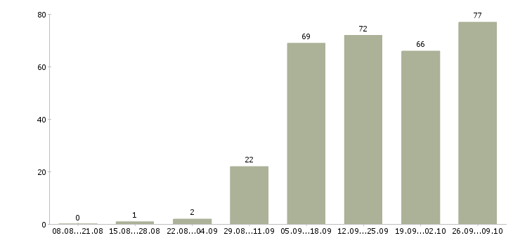 Работа менеджер по продажам розницы Санкт-петербург - Число вакансий Санкт-петербург по специальности менеджер по продажам розницы за 2 месяца