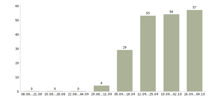 Работа риелтор недвижимости Санкт-петербург - Число вакансий Санкт-петербург по специальности риелтор недвижимости за 2 месяца