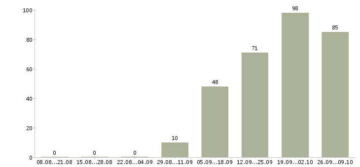 Работа руководитель коммерческих проектов Санкт-петербург - Число вакансий Санкт-петербург по специальности руководитель коммерческих проектов за 2 месяца