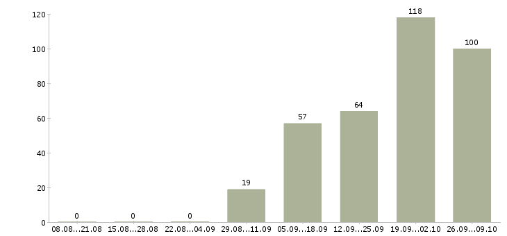 Работа сотрудник по работе с населением Санкт-петербург - Число вакансий Санкт-петербург по специальности сотрудник по работе с населением за 2 месяца