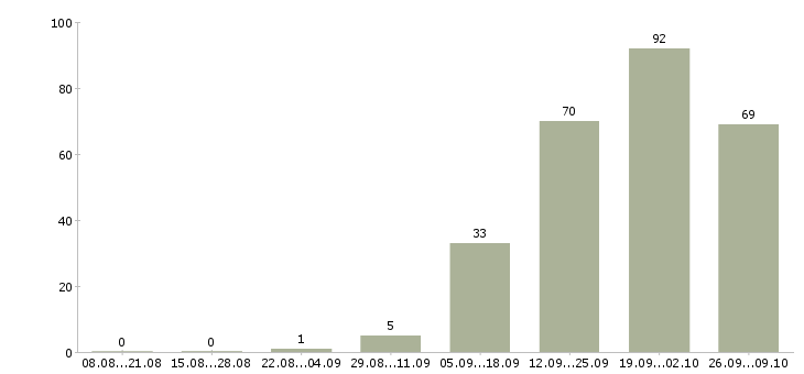 Работа технолог производства строительных материалов Санкт-петербург - Число вакансий Санкт-петербург по специальности технолог производства строительных материалов за 2 месяца