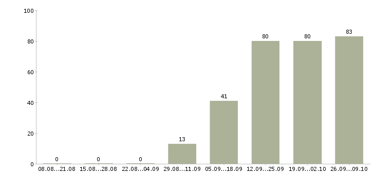 Работа инженер проектов Татарстан - Число вакансий Татарстан по специальности инженер проектов за 2 месяца
