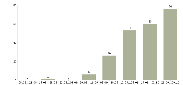 Работа комплектовщик на склад Татарстан - Число вакансий Татарстан по специальности комплектовщик на склад за 2 месяца