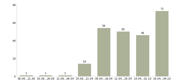 Работа подработка с обучением Татарстан - Число вакансий Татарстан по специальности подработка с обучением за 2 месяца