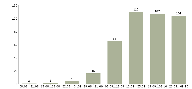 Работа официальный доход Удмуртия - Число вакансий Удмуртия по специальности официальный доход за 2 месяца