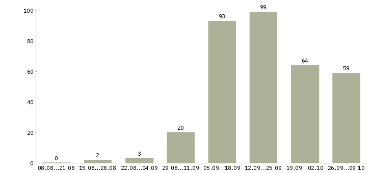 Работа работа для студентов Удмуртия - Число вакансий Удмуртия по специальности работа для студентов за 2 месяца
