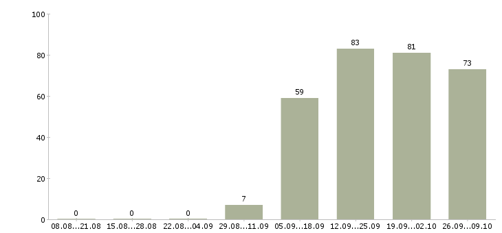 Работа менеджер по продажам в офисе Хакасия - Число вакансий Хакасия по специальности менеджер по продажам в офисе за 2 месяца