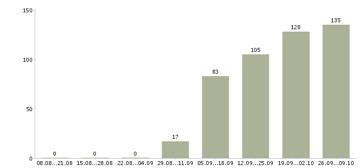 Работа специалист по обучению Якутия - Число вакансий Якутия по специальности специалист по обучению за 2 месяца