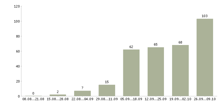Работа только в интернет в Архангельске - Число вакансий в Архангельске по специальности только в интернет за 2 месяца