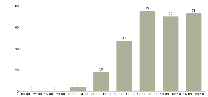Работа для активных и ответственных в Барнауле - Число вакансий в Барнауле по специальности для активных и ответственных за 2 месяца