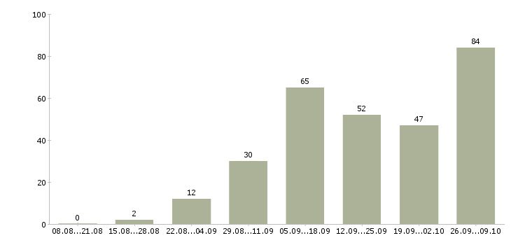 Работа для всех в интернете в Барнауле - Число вакансий в Барнауле по специальности для всех в интернете за 2 месяца