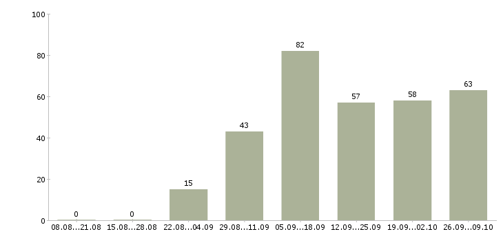 Работа работаем и зарабатываем дома в Барнауле - Число вакансий в Барнауле по специальности работаем и зарабатываем дома за 2 месяца