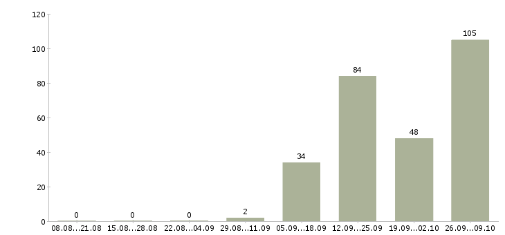 Работа грузчик с бесплатным проживанием в Брянске - Число вакансий в Брянске по специальности грузчик с бесплатным проживанием за 2 месяца
