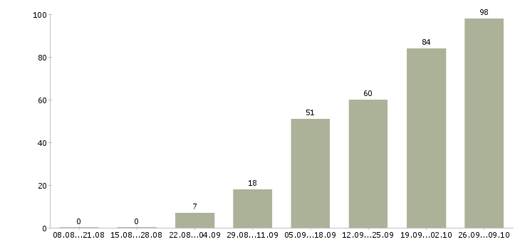 Работа специалист по связи в Владимире - Число вакансий в Владимире по специальности специалист по связи за 2 месяца