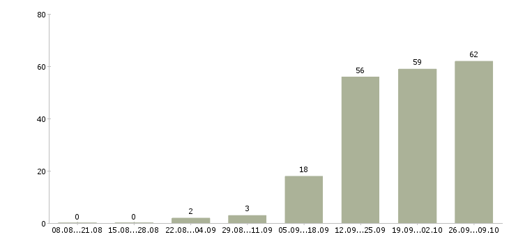 Работа упаковщики вахтовым методом в Владимире - Число вакансий в Владимире по специальности упаковщики вахтовым методом за 2 месяца