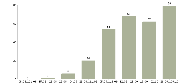 Работа сотрудник по обучению персонала в Воронеже - Число вакансий в Воронеже по специальности сотрудник по обучению персонала за 2 месяца