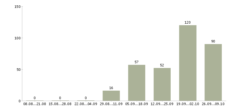 Работа сотрудник в магазин детских товаров в Екатеринбурге - Число вакансий в Екатеринбурге по специальности сотрудник в магазин детских товаров за 2 месяца