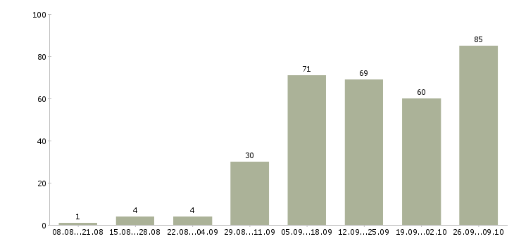 Работа сотрудники в интернет магазин в Екатеринбурге - Число вакансий в Екатеринбурге по специальности сотрудники в интернет магазин за 2 месяца