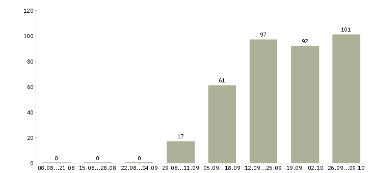 Работа техник технолог в Екатеринбурге - Число вакансий в Екатеринбурге по специальности техник технолог за 2 месяца