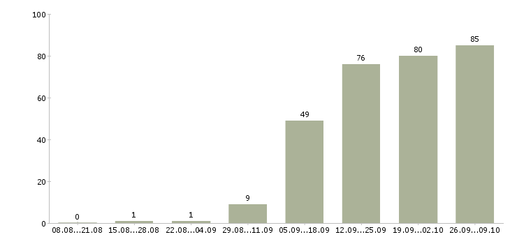 Работа менеджер на телефон в Иваново - Число вакансий в Иваново по специальности менеджер на телефон за 2 месяца