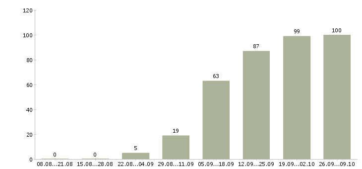 Работа обучение персонала в Иваново - Число вакансий в Иваново по специальности обучение персонала за 2 месяца