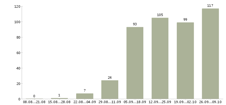 Работа на дому с обучением в Ижевске - Число вакансий в Ижевске по специальности на дому с обучением за 2 месяца