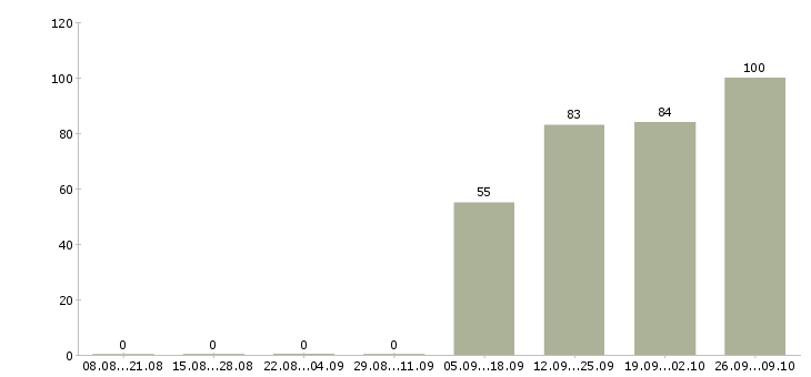 Работа охранники 1 1 1 3 в Иркутске - Число вакансий в Иркутске по специальности охранники 1 1 1 3 за 2 месяца