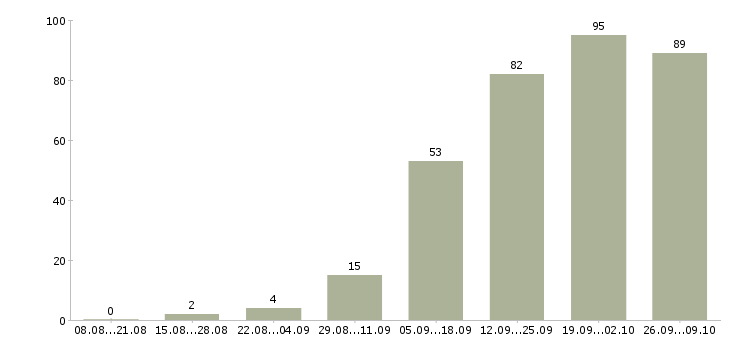 Работа расширение клиентской базы в Иркутске - Число вакансий в Иркутске по специальности расширение клиентской базы за 2 месяца