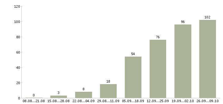 Работа менеджер эффективных продаж в Казани - Число вакансий в Казани по специальности менеджер эффективных продаж за 2 месяца